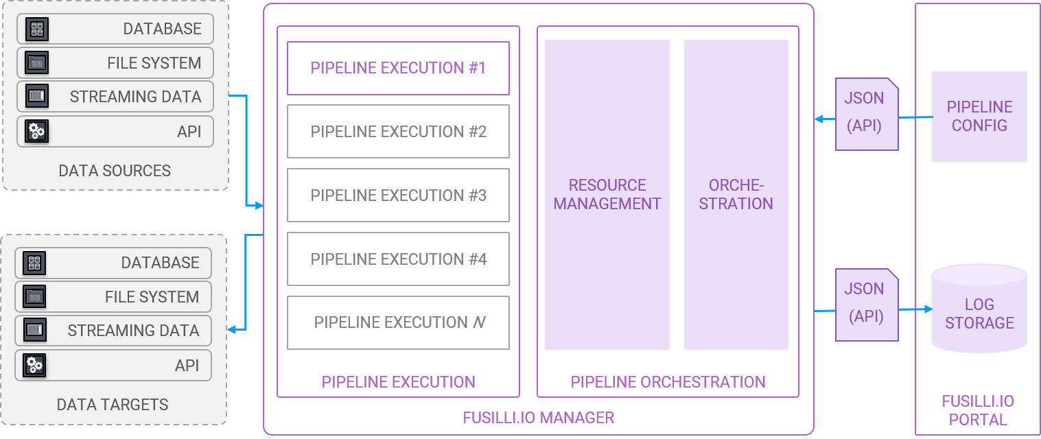 fyrefuse.IO manager architecture